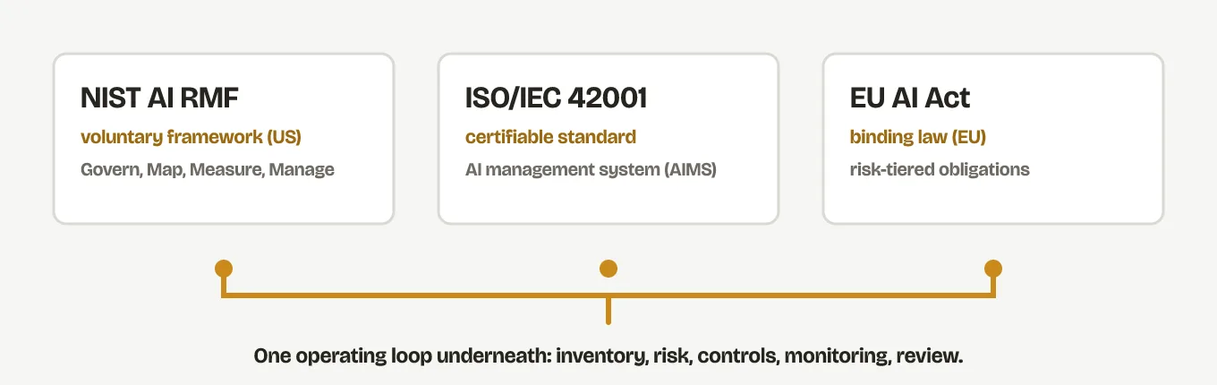 Diagram of the three AI compliance regimes side by side: NIST AI RMF, a voluntary US framework organized as Govern, Map, Measure, Manage; ISO/IEC 42001, a certifiable AI management system standard; and the EU AI Act, binding law with risk-tiered obligations. One operating loop sits underneath all three: inventory, risk, controls, monitoring, review