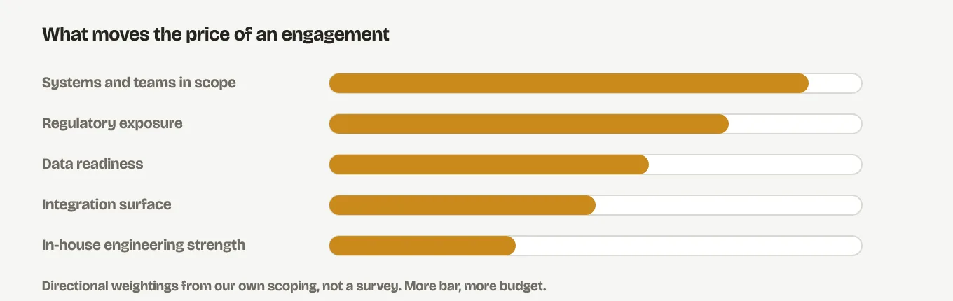 Bar chart of what moves the price of an AI consulting engagement, from largest to smallest driver: systems and teams in scope, regulatory exposure, data readiness, integration surface, and in-house engineering strength