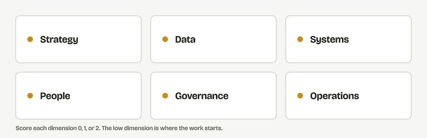 The six dimensions of the AI readiness checklist shown as cards: strategy, data, systems, people, governance, and operations