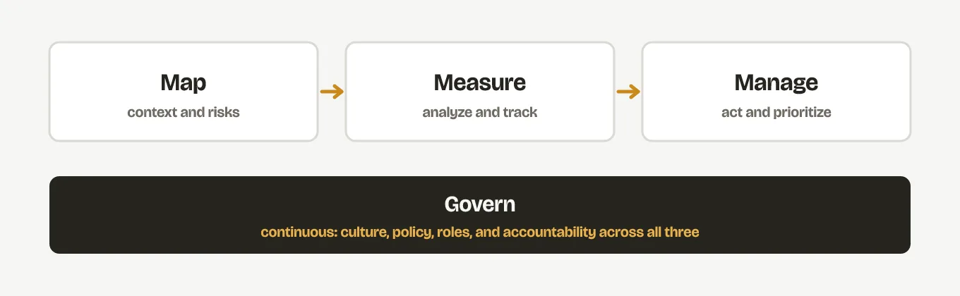 Diagram of the four NIST AI RMF functions: Map, Measure, and Manage run left to right as a loop over a system's life, and Govern sits underneath all three as the continuous culture, policy, roles, and accountability they depend on