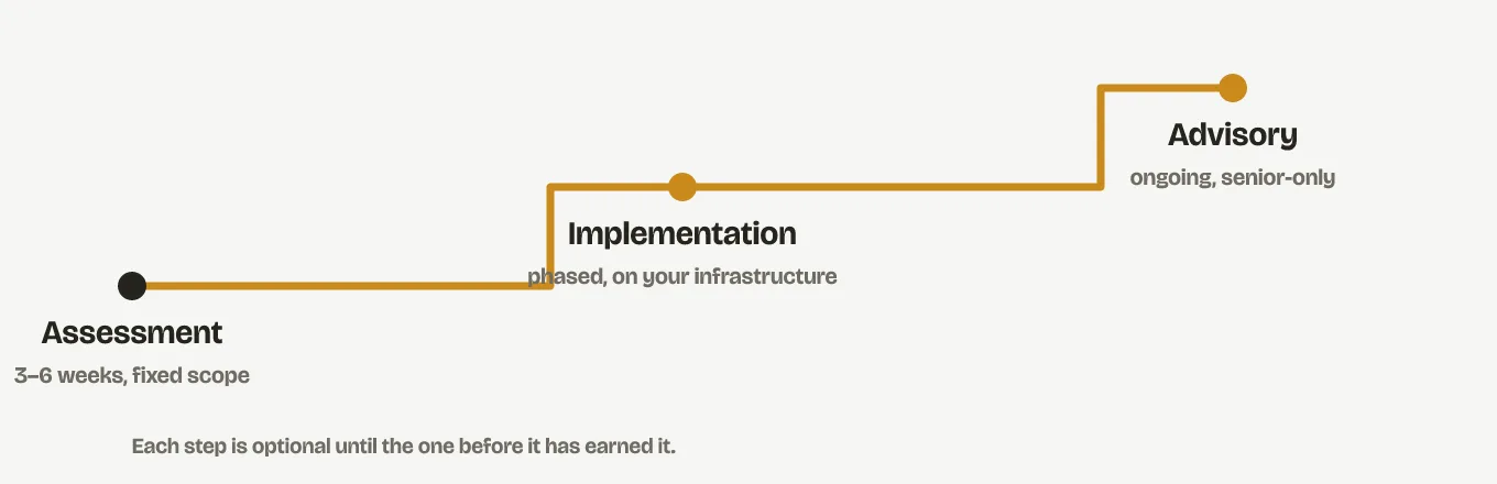 Diagram of the Tillerbridge engagement route: a fixed-scope assessment of 3 to 6 weeks first, then phased implementation on your infrastructure, then ongoing senior-only advisory